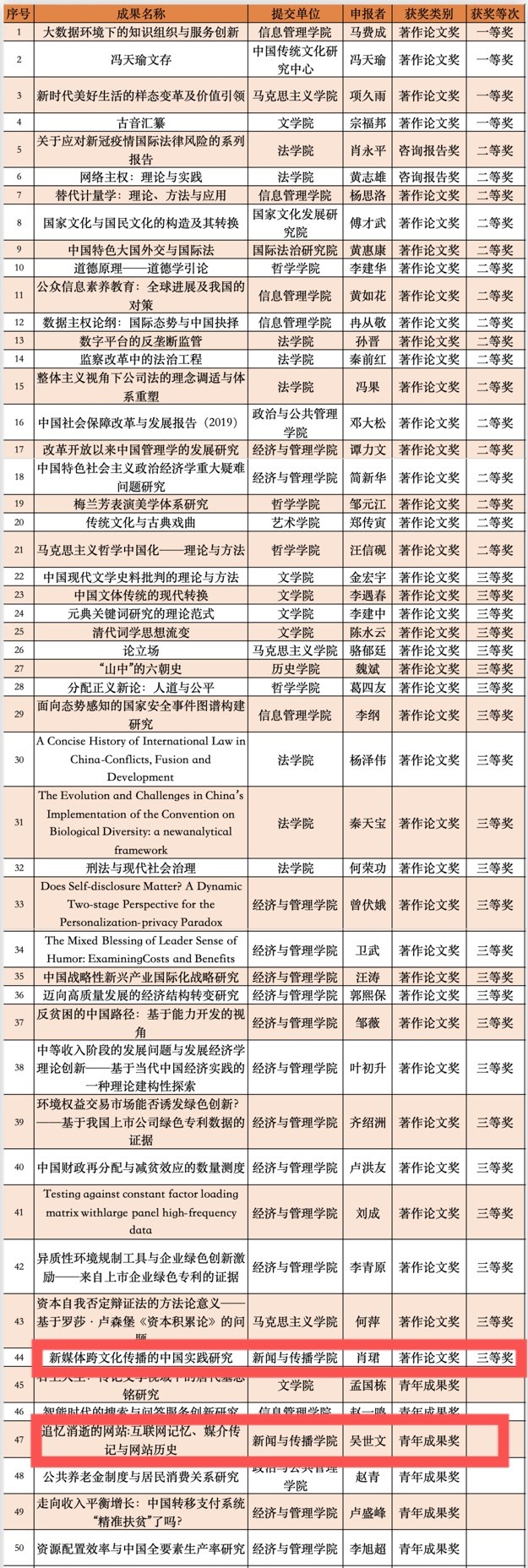 91直播
两项成果获第九届高等学校科学研究优秀成果奖